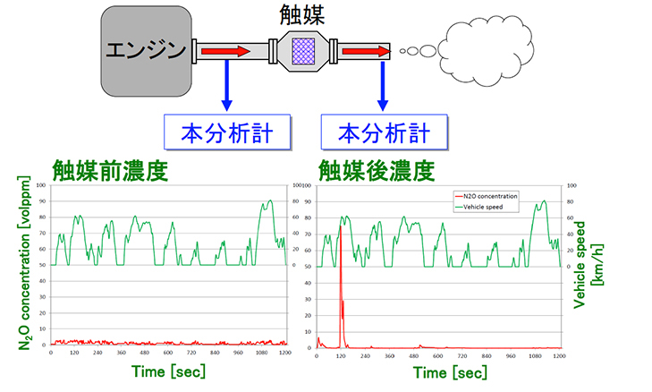 浄化触媒によるN2Oの発生