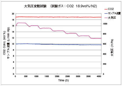 大気圧変動試験