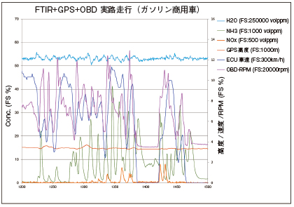 FTIR+GPS+OBD実路走行