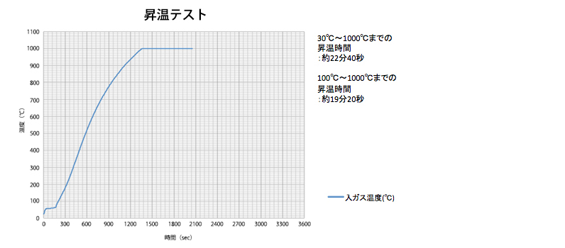 昇温テスト